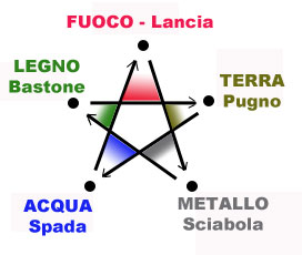 Armi e cinque elementi